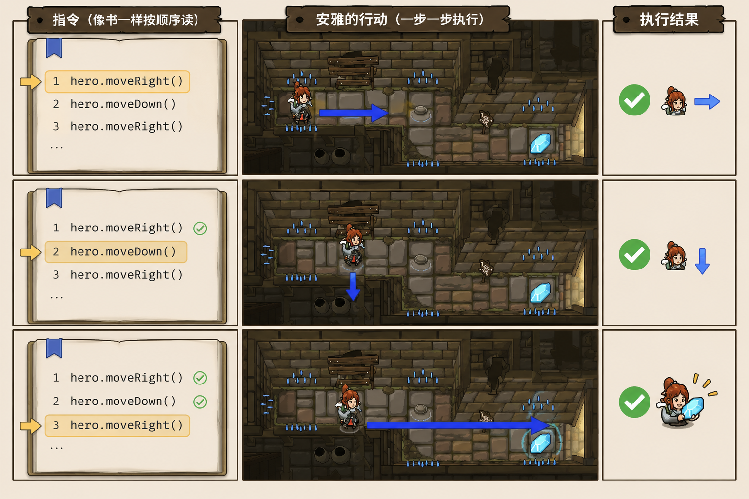 CodeCombat 逐行执行示意图 - codecombat.cn