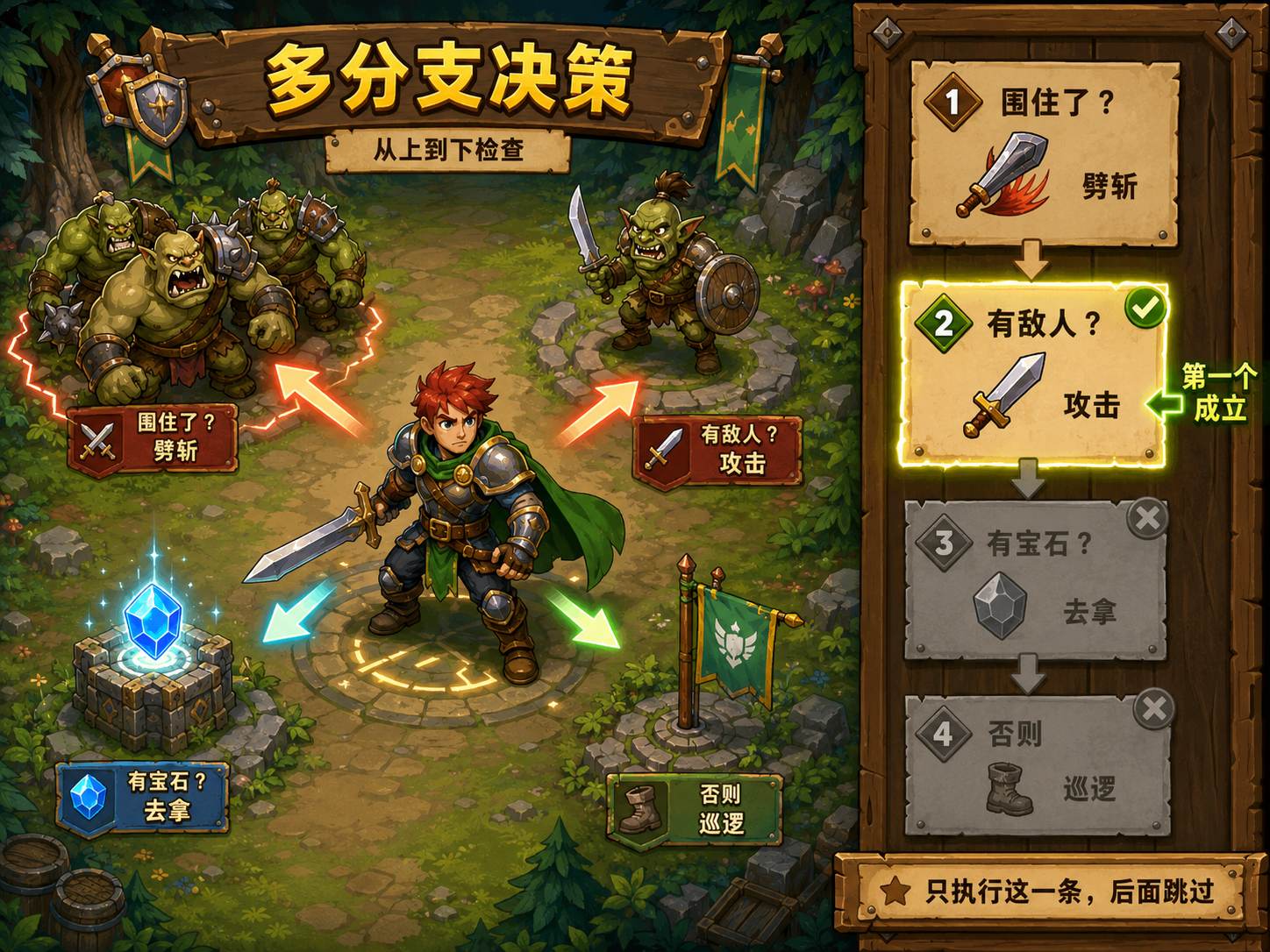 CodeCombat 多分支决策示意 - codecombat.cn
