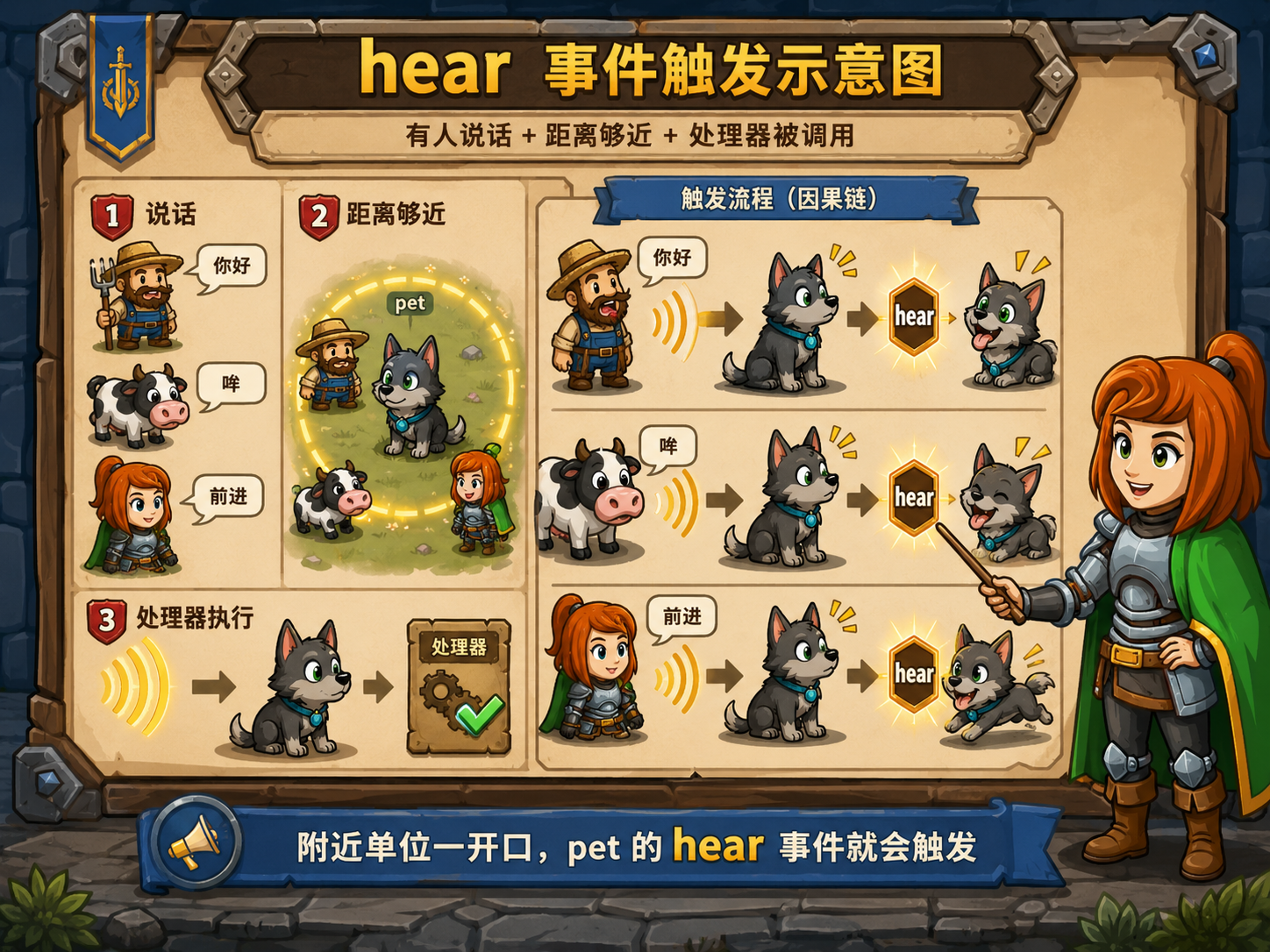 CodeCombat hear事件触发示意图 - codecombat.cn