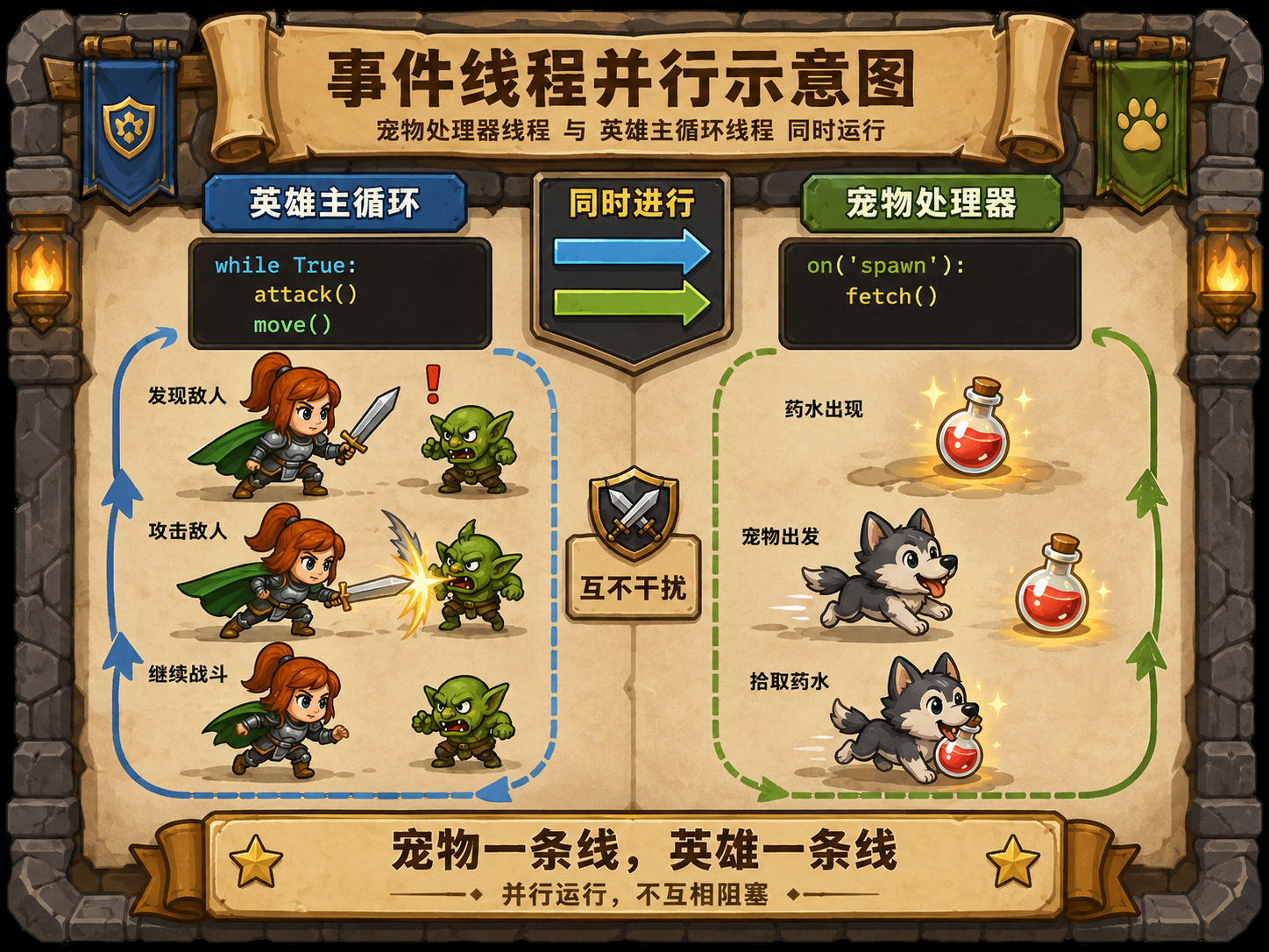 CodeCombat 事件线程并行示意图 - codecombat.cn